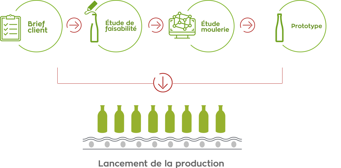 Brief client, étude de faisabilité, étude moulerie, prototype et lancement de la production