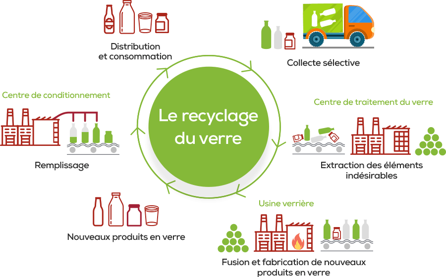 Étapes de recyclage du verre
