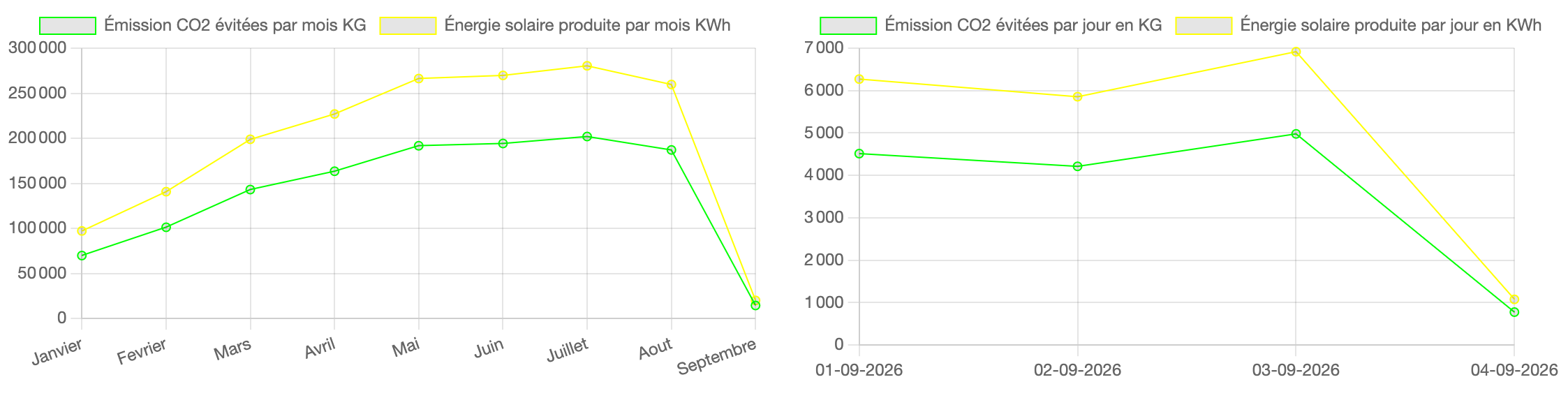 Graphique de consommation d’énergie
